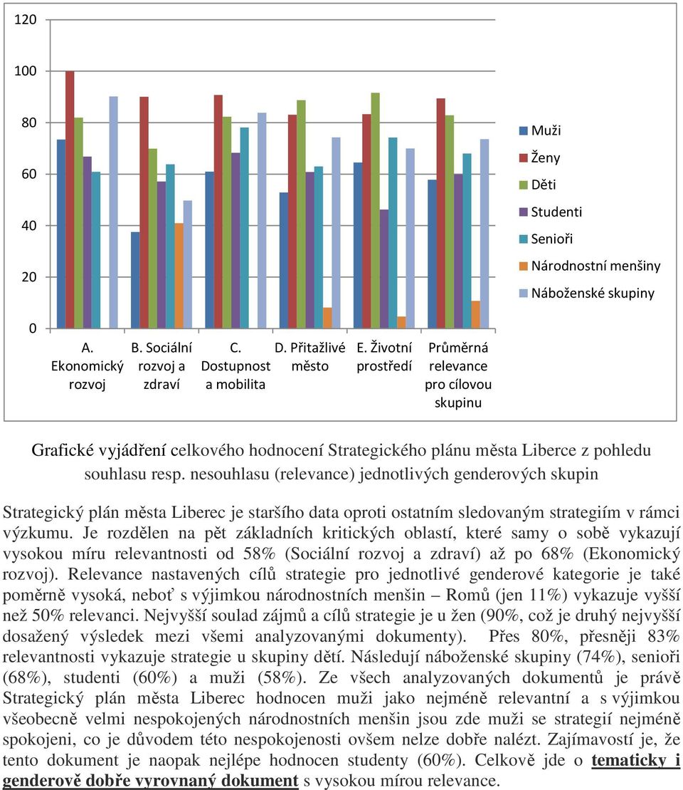 nesouhlasu () jednotlivých genderových skupin Strategický plán města Liberec je staršího data oproti ostatním sledovaným strategiím v rámci výzkumu.