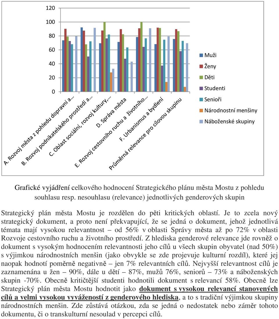 Je to zcela nový strategický dokument, a proto není překvapující, že se jedná o dokument, jehož jednotlivá témata mají vysokou relevantnost od 56% v oblasti Správy města až po 72% v oblasti Rozvoje