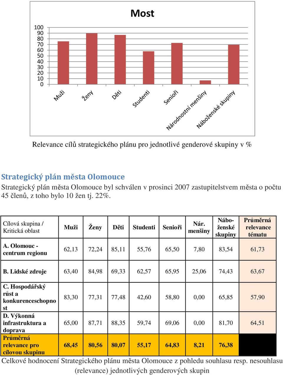 menšiny Náboženské skupiny tématu 62,13 72,24 85,11 55,76 65,5 7,8 83,54 61,73 B. Lidské zdroje 63,4 84,98 69,33 62,57 65,95 25,6 74,43 63,67 C. Hospodářský růst a konkurenceschopno st D.