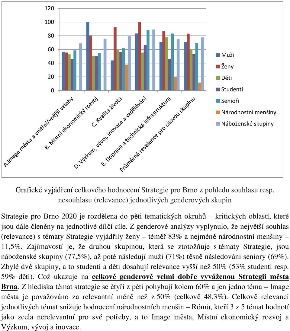 Z genderové analýzy vyplynulo, že největší souhlas () s tématy Strategie vyjádřily ženy téměř 83% a nejméně národnostní menšiny 11,5%.