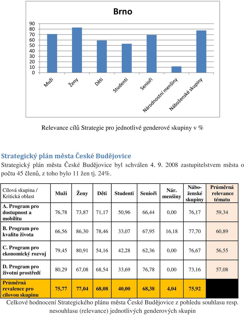 Program pro ekonomický rozvoj D. Program pro životní prostředí Muži Ženy Děti Studenti Senioři Nár.