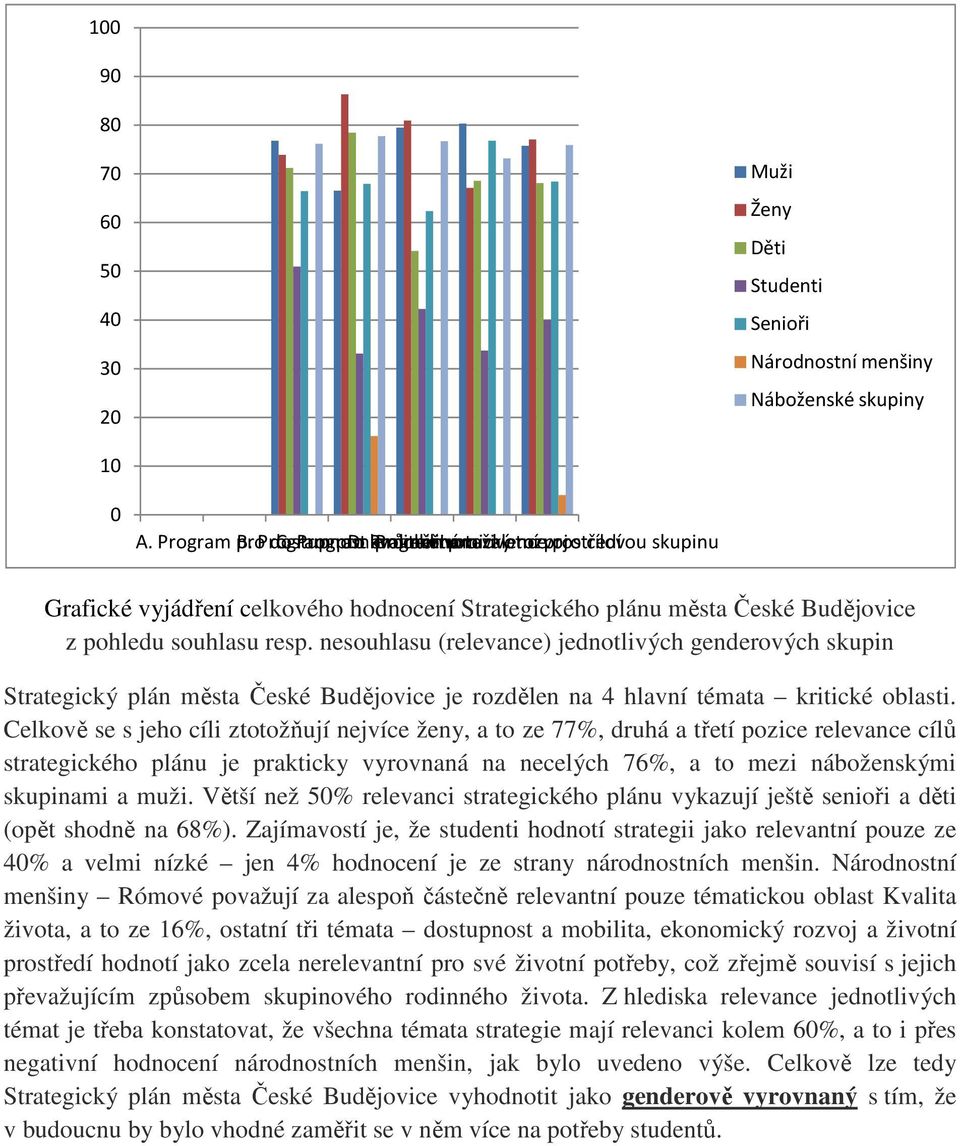 souhlasu resp. nesouhlasu () jednotlivých genderových skupin Strategický plán města České Budějovice je rozdělen na 4 hlavní témata kritické oblasti.