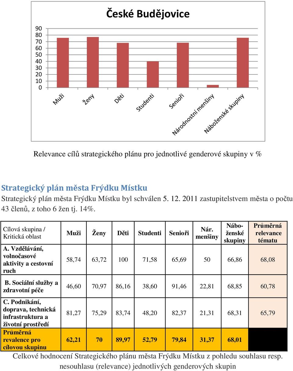 Podnikání, doprava, technická infrastruktura a životní prostředí revalence pro cílovou skupinu Muži Ženy Děti Studenti Senioři Nár.