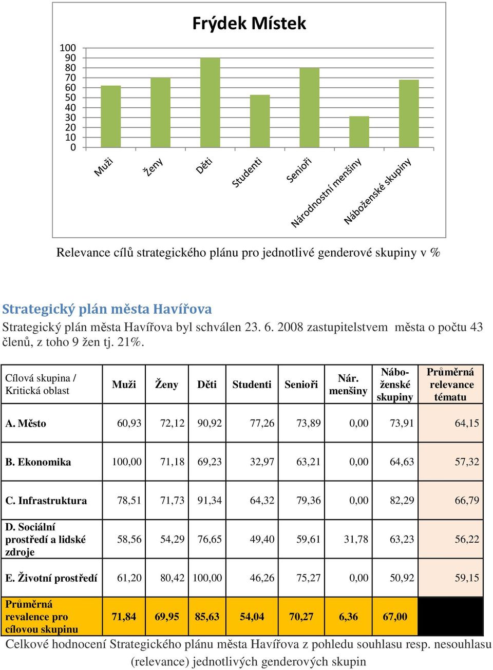 Město,93 72,12 9,92 77,26 73,89, 73,91 64,15 B. Ekonomika 1, 71,18 69,23 32,97 63,21, 64,63 57,32 C. Infrastruktura 78,51 71,73 91,34 64,32 79,36, 82,29 66,79 D.