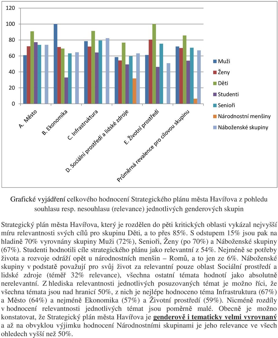 85%. S odstupem 15% jsou pak na hladině 7% vyrovnány skupiny Muži (72%), Senioři, Ženy (po 7%) a Náboženské skupiny (67%). Studenti hodnotili cíle strategického plánu jako relevantní z 54%.