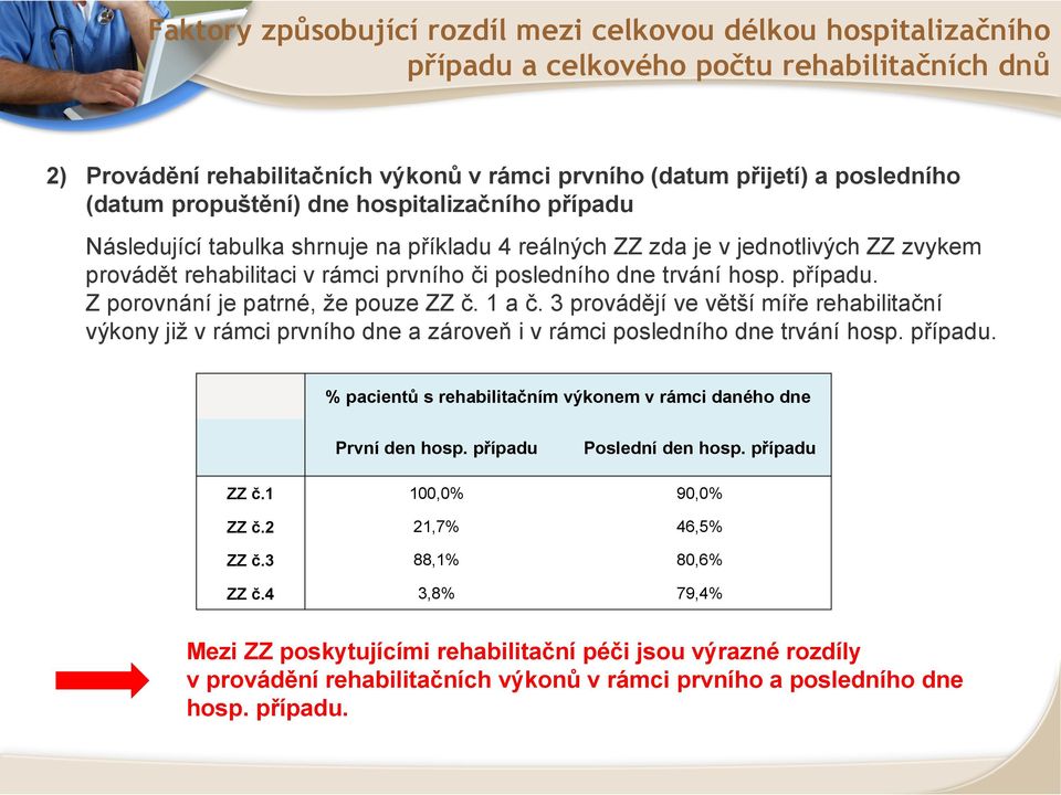 případu. Z porovnání je patrné, že pouze ZZ č. 1 a č. 3 provádějí ve větší míře rehabilitační výkony již v rámci prvního dne a zároveň i v rámci posledního dne trvání hosp. případu.