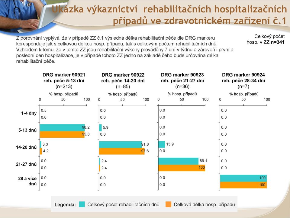 Vzhledem k tomu, že v tomto ZZ jsou rehabilitační výkony prováděny 7 dní v týdnu a zároveň i první a poslední den hospitalizace, je v případě tohoto ZZ jedno na základě čeho bude určována délka