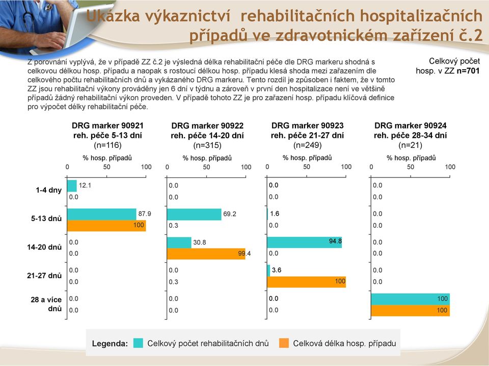 případu klesá shoda mezi zařazením dle celkového počtu rehabilitačních dnů a vykázaného DRG markeru.