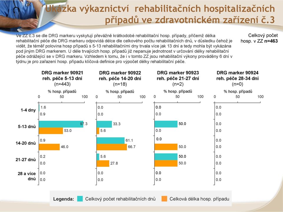 trvala více jak 13 dní a tedy mohla být vykázána pod jiným DRG markerem. U déle trvajících hosp. případů již nepanuje jednotnost v určování délky rehabilitační péče odrážející se v DRG markeru.