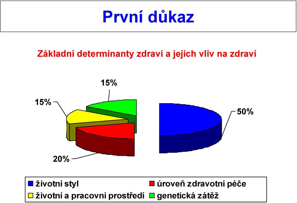 50% 20% životní styl životní a pracovní