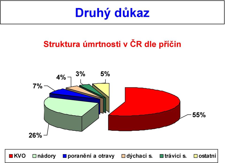 26% KVO nádory poranění a