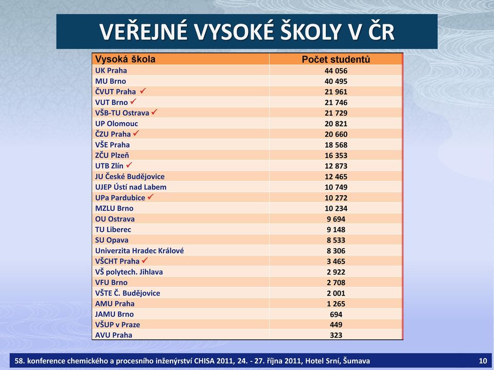 Ostrava 9 694 TU Liberec 9 148 SU Opava 8 533 Univerzita Hradec Králové 8 306 VŠCHT Praha 3 465 VŠ polytech. Jihlava 2 922 VFU Brno 2 708 VŠTE Č.