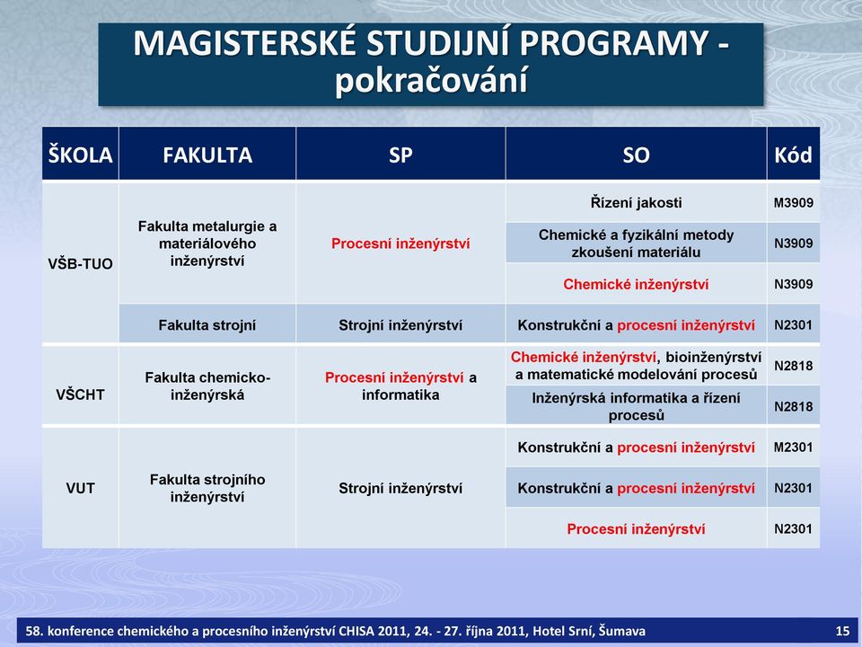 informatika Chemické inženýrství, bioinženýrství a matematické modelování procesů Inženýrská informatika a řízení procesů N2818 N2818 Konstrukční a procesní inženýrství M2301 VUT Fakulta