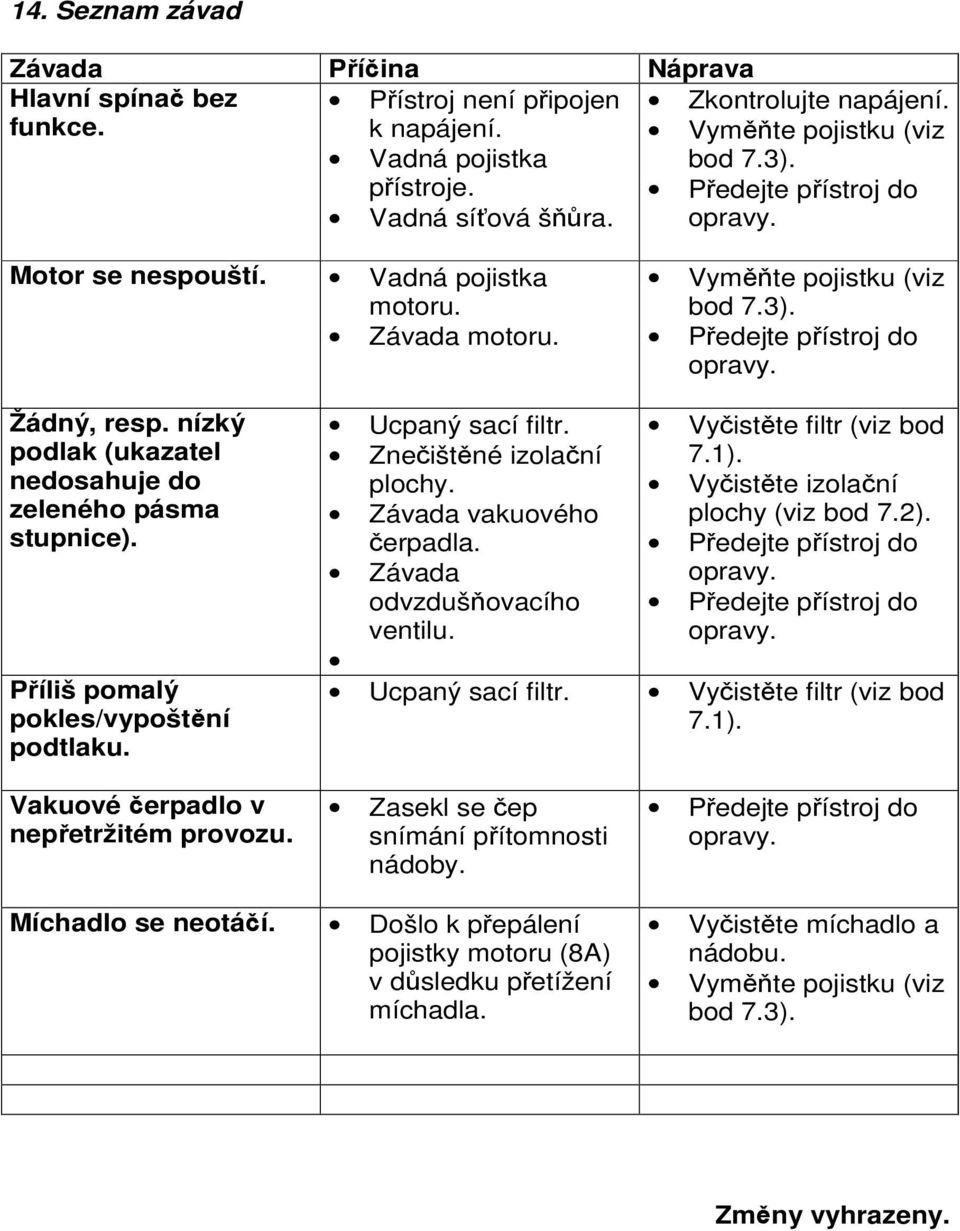 Příliš pomalý pokles/vypoštění podtlaku. Ucpaný sací filtr. Znečištěné izolační plochy. Závada vakuového čerpadla. Závada odvzdušňovacího ventilu. Vyčistěte filtr (viz bod 7.1).