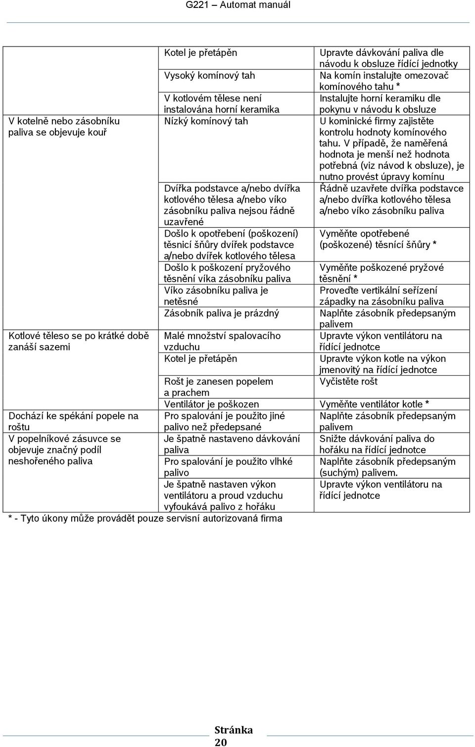 těsnicí šňůry dvířek pdstavce a/neb dvířek ktlvéh tělesa Dšl k pškzení pryžvéh těsnění víka zásbníku paliva Vík zásbníku paliva je netěsné Zásbník paliva je prázdný * - Tyt úkny může prvádět puze