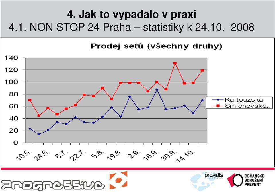 NON STOP 24 Praha