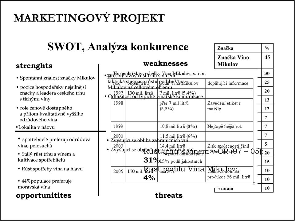 preferuje moravská vína weaknesses přes výrazný růst trhu s vínem faktická stagnace růstu podílu Vína Mikulov na celkovém objemu Odtažitost od typické vinařské komunikace Zvyšující se obliba