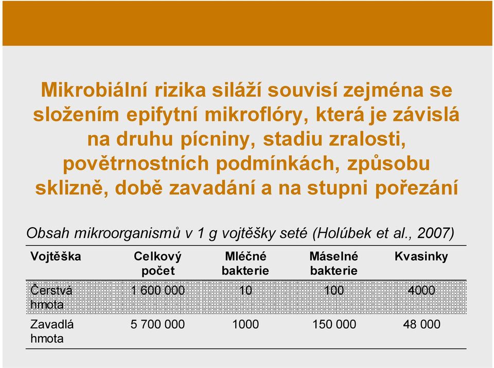 pořezání Obsah mikroorganismů v 1 g vojtěšky seté (Holúbek et al.