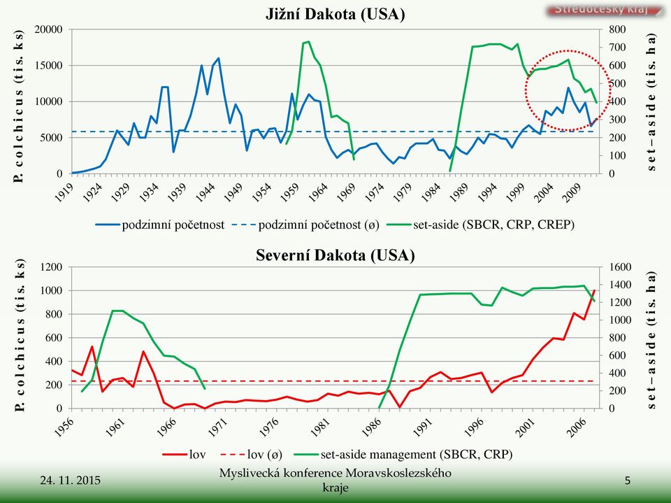 800 600 400 200 0 podzimní početnost podzimní početnost (ø) set-aside (SBCR, CRP, CREP) Severní