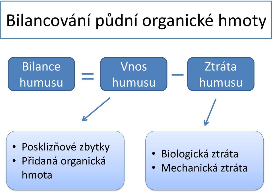 humusu Posklizňové zbytky Přidaná