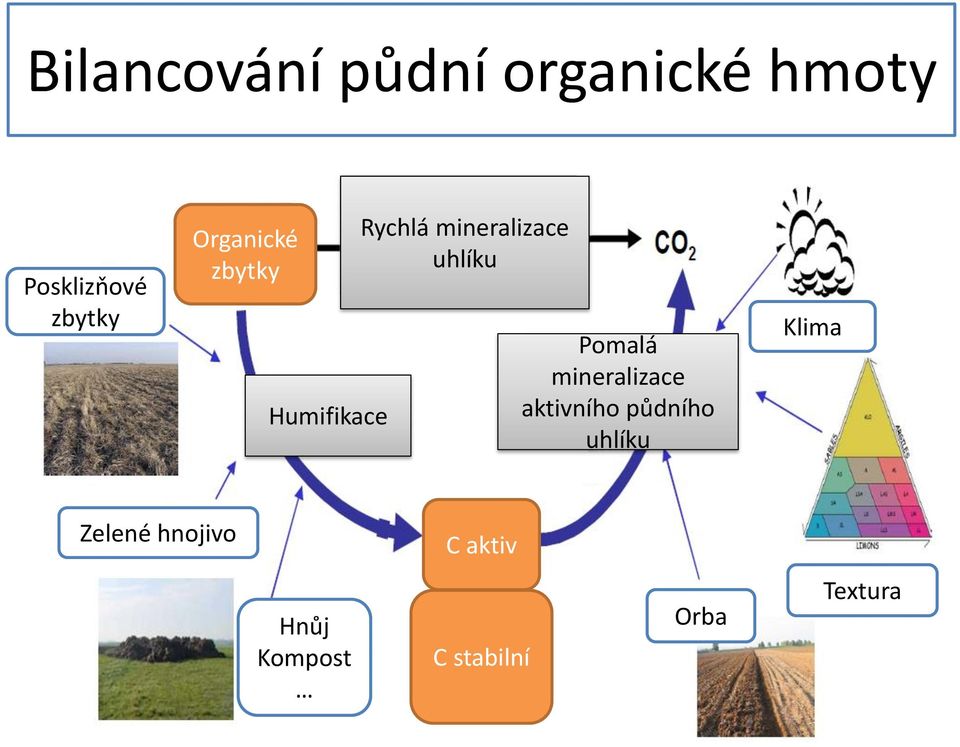 Pomalá mineralizace aktivního půdního uhlíku Klima
