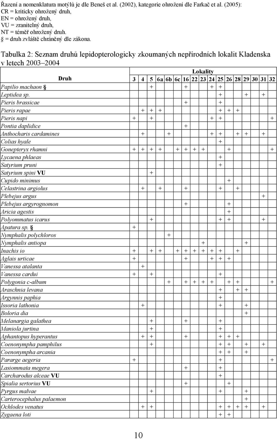 Tabulka 2: Seznam druhů lepidopterologicky zkoumaných nepřírodních lokalit Kladenska v letech 2003 2004 Lokality Druh 3 4 5 6a 6b 6c 16 22 23 24 25 26 28 29 30 31 32 Papilio machaon + + + + Leptidea