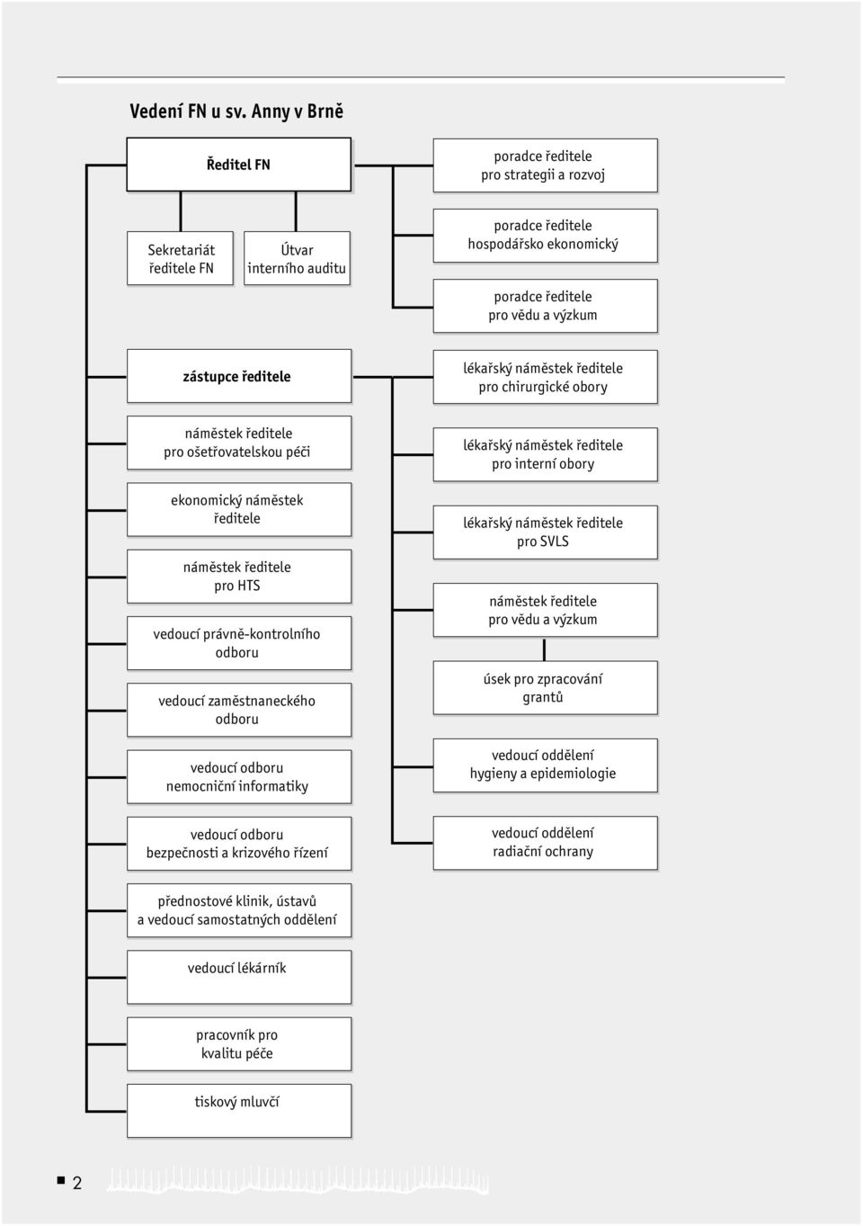 ředitele lékařský náměstek ředitele pro chirurgické obory náměstek ředitele pro ošetřovatelskou péči ekonomický náměstek ředitele náměstek ředitele pro HTS vedoucí právně-kontrolního odboru vedoucí