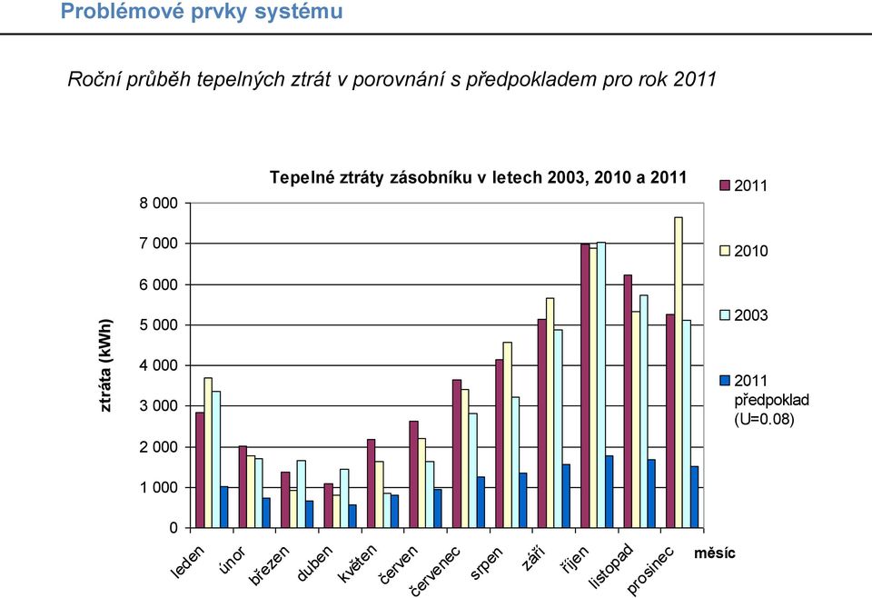 2003, 2010 a 2011 2011 2010 2003 4 000 3 000 2 000 2011 předpoklad (U=0.