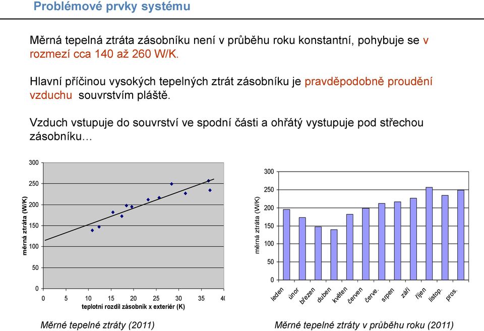 Vzduch vstupuje do souvrství ve spodní části a ohřátý vystupuje pod střechou zásobníku 300 Měrné tepelné ztráta v závislosti na teplotním rozdílu ztráta 300 Měrné tepelné ztráty