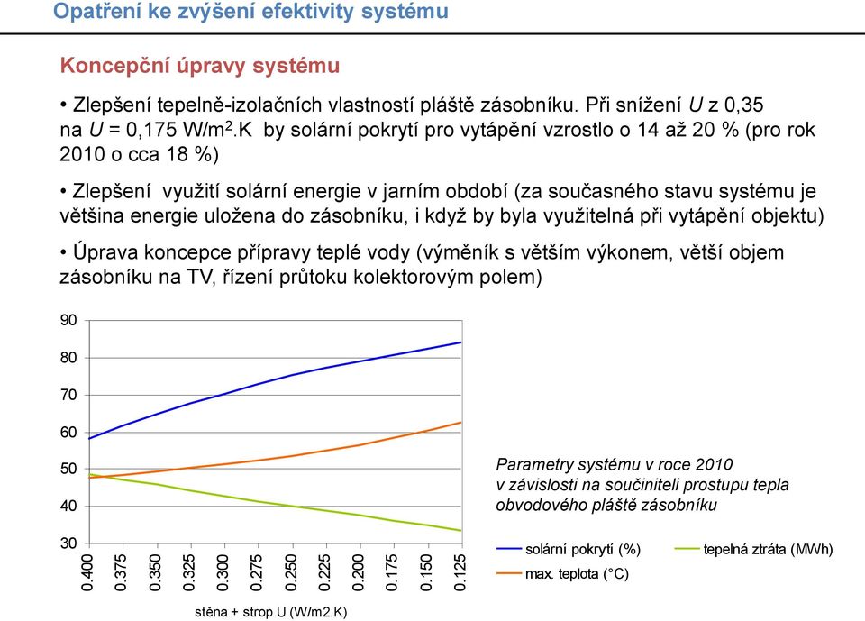 K by solární pokrytí pro vytápění vzrostlo o 14 až 20 % (pro rok 2010 o cca 18 %) Zlepšení využití solární energie v jarním období (za současného stavu systému je většina energie uložena do