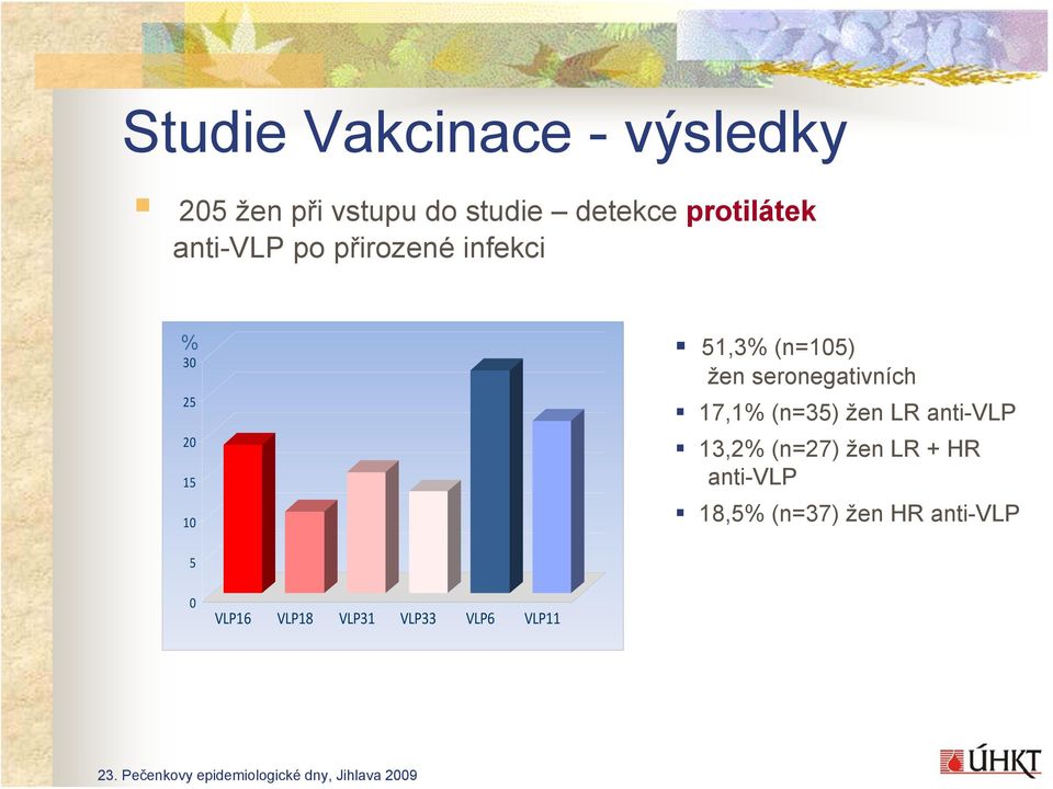 seronegativních 25 20 15 10 5 17,1% (n=35) žen LR anti-vlp 13,2% (n=27)