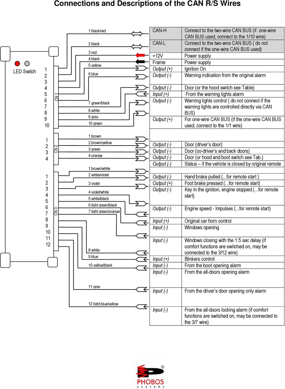 to the two-wire CAN BUS ( do not connect if the one-wire CAN BUS used) +V Power supply Frame Power supply Output (+) Ignition On Warning indication from the original alarm Input (+) Output (+) Door