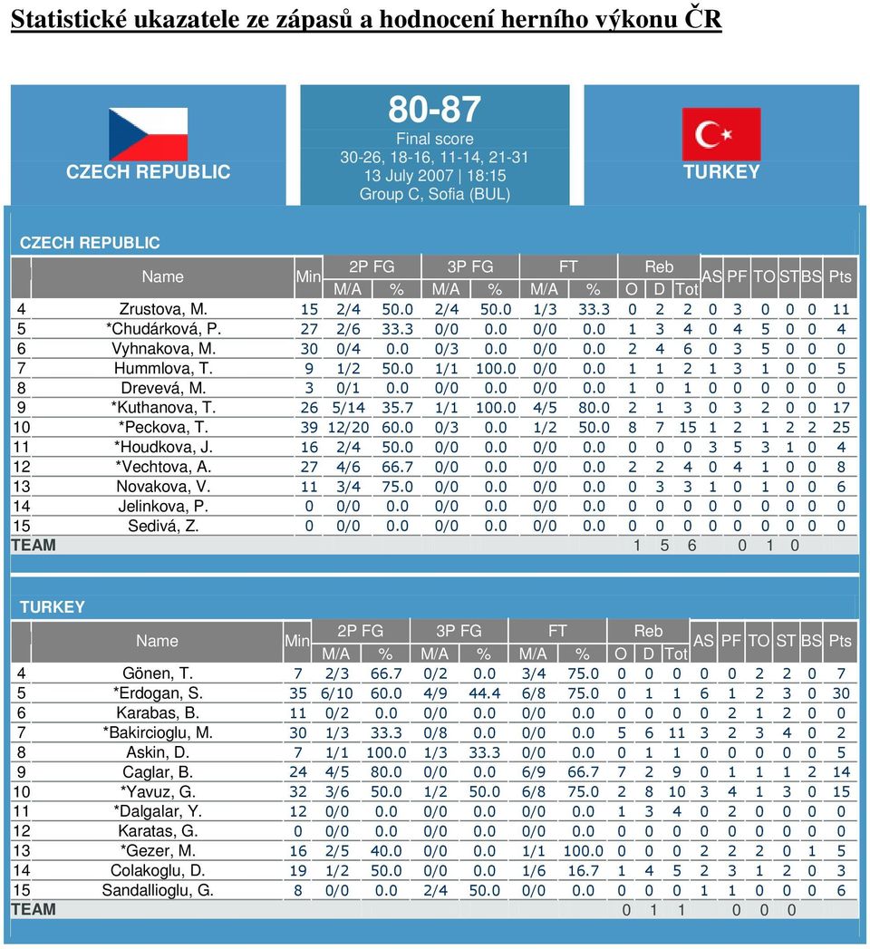 0 0/0 0.0 2 4 6 0 3 5 0 0 0 7 Hummlova, T. 9 1/2 50.0 1/1 100.0 0/0 0.0 1 1 2 1 3 1 0 0 5 8 Drevevá, M. 3 0/1 0.0 0/0 0.0 0/0 0.0 1 0 1 0 0 0 0 0 0 9 *Kuthanova, T. 26 5/14 35.7 1/1 100.0 4/5 80.