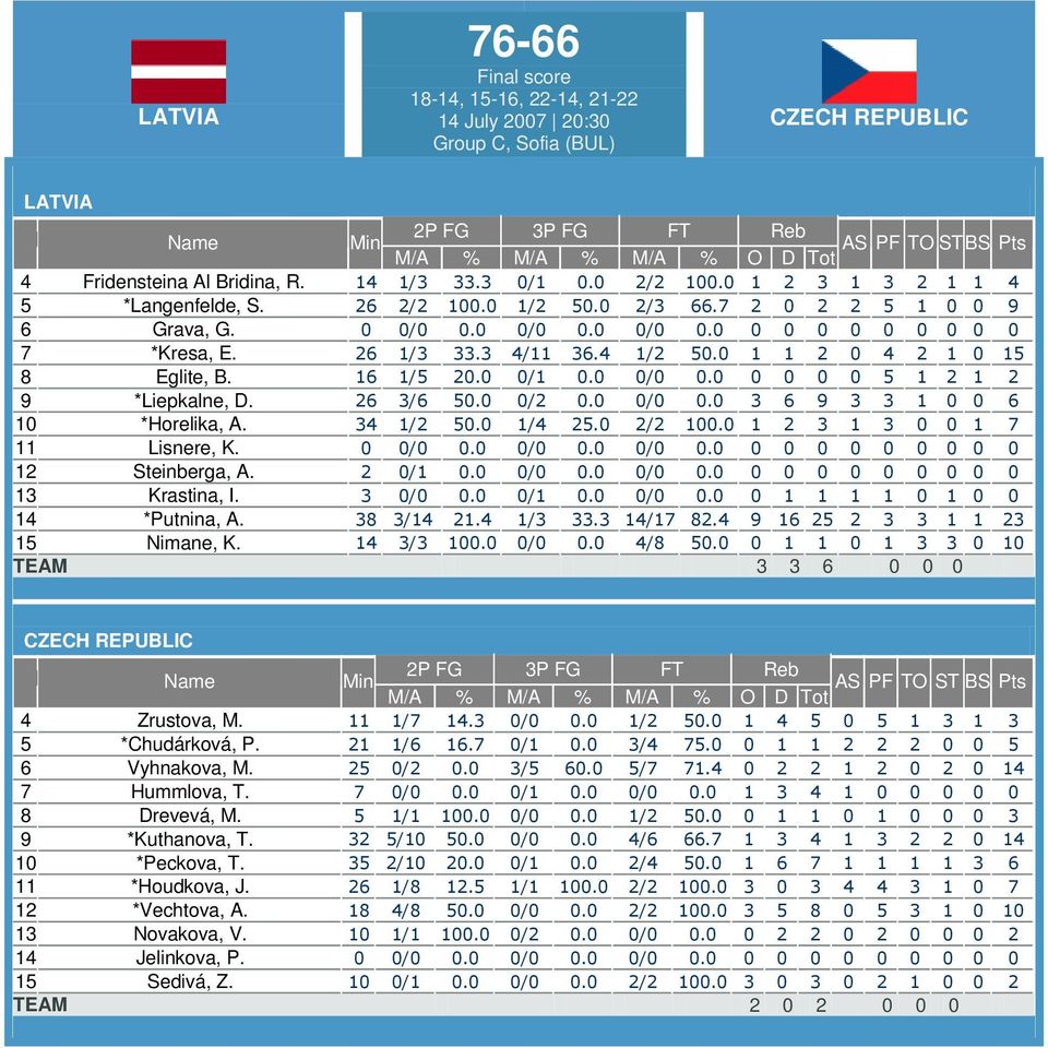 3 4/11 36.4 1/2 50.0 1 1 2 0 4 2 1 0 15 8 Eglite, B. 16 1/5 20.0 0/1 0.0 0/0 0.0 0 0 0 0 5 1 2 1 2 9 *Liepkalne, D. 26 3/6 50.0 0/2 0.0 0/0 0.0 3 6 9 3 3 1 0 0 6 10 *Horelika, A. 34 1/2 50.0 1/4 25.