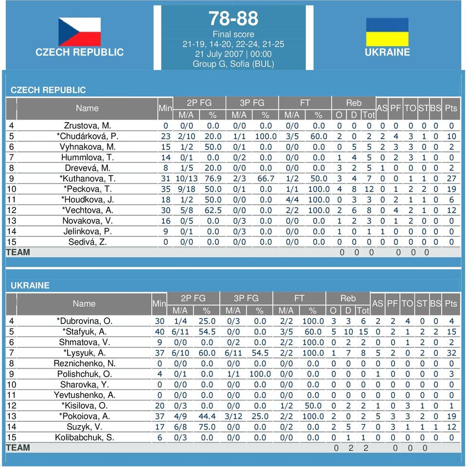 0 0/0 0.0 1 4 5 0 2 3 1 0 0 8 Drevevá, M. 8 1/5 20.0 0/0 0.0 0/0 0.0 3 2 5 1 0 0 0 0 2 9 *Kuthanova, T. 31 10/13 76.9 2/3 66.7 1/2 50.0 3 4 7 0 0 1 1 0 27 10 *Peckova, T. 35 9/18 50.0 0/1 0.0 1/1 100.
