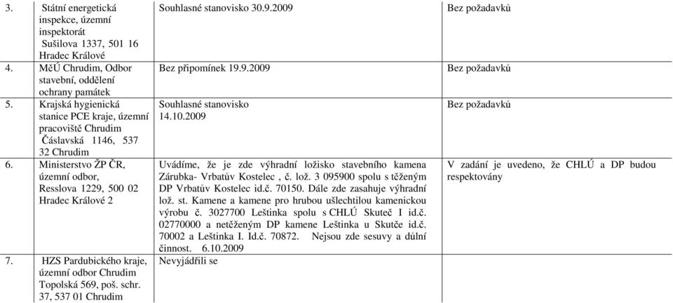 HZS Pardubického kraje, územní odbor Chrudim Topolská 569, poš. schr. 37, 537 01 Chrudim Souhlasné stanovisko 30.9.2009 Bez připomínek 19.9.2009 Souhlasné stanovisko 14.10.