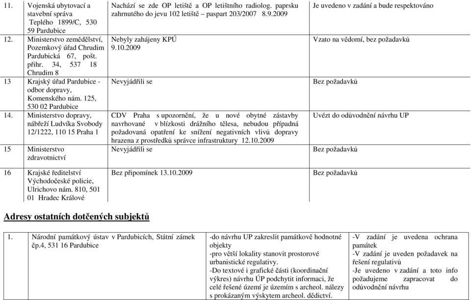 Ministerstvo dopravy, nábřeží Ludvíka Svobody 12/1222, 110 15 Praha 1 15 Ministerstvo zdravotnictví 16 Krajské ředitelství Východočeské policie, Ulrichovo nám.