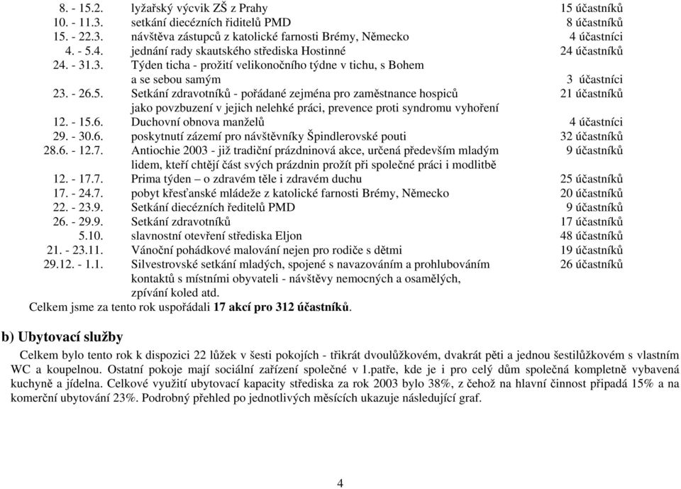 - 15.6. Duchovní obnova manželů 4 účastníci 29. - 30.6. poskytnutí zázemí pro návštěvníky Špindlerovské pouti 32 účastníků 28.6. - 12.7.