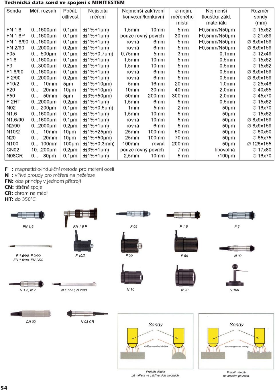 ..1600µm 0,1µm ±(1%+1µm) rovná 6mm 5mm F0,5mm/N50µm 8x9x159 FN 2/90 0...2000µm 0,2µm ±(1%+1µm) rovná 6mm 5mm F0,5mm/N50µm 8x9x159 F05 0... 500µm 0,1µm ±(1%+0,7µm) 0,75mm 5mm 3mm 0,1mm 12x49 F1.6 0.