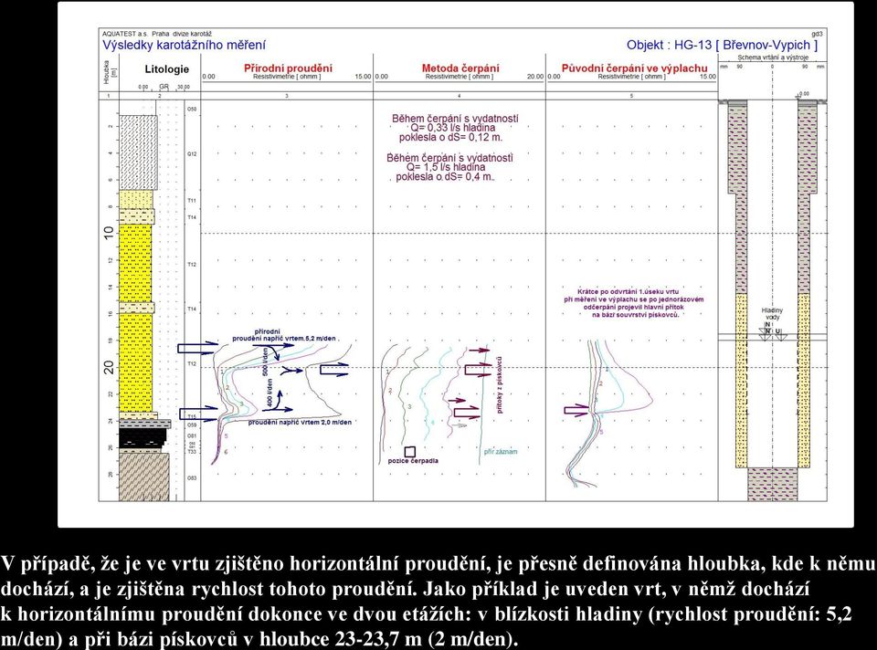 Jako příklad je uveden vrt, v němž dochází k horizontálnímu proudění dokonce ve dvou