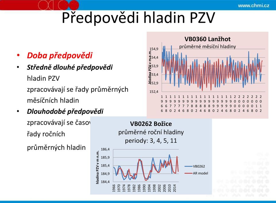 průměrných měsíčních hladin Dlouhodobé předpovědi zpracovávají se časové řady ročních průměrných hladin 86,4 54, 54,4 53, 53,4