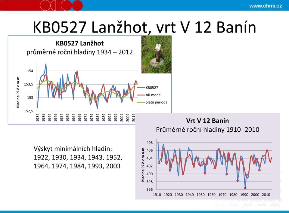 2 Banín KB527 Lanžhot průměrné roční hladiny 34 22 54 53,5 53 52,5 Výskyt