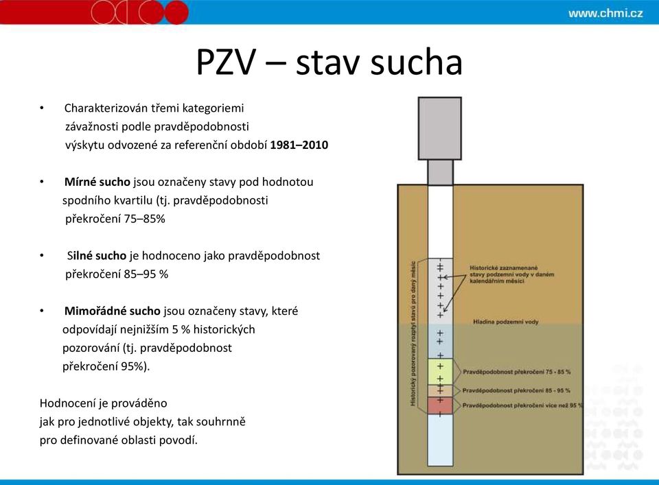 pravděpodobnosti překročení 75 85% Silné sucho je hodnoceno jako pravděpodobnost překročení 85 5 % Mimořádné sucho jsou označeny