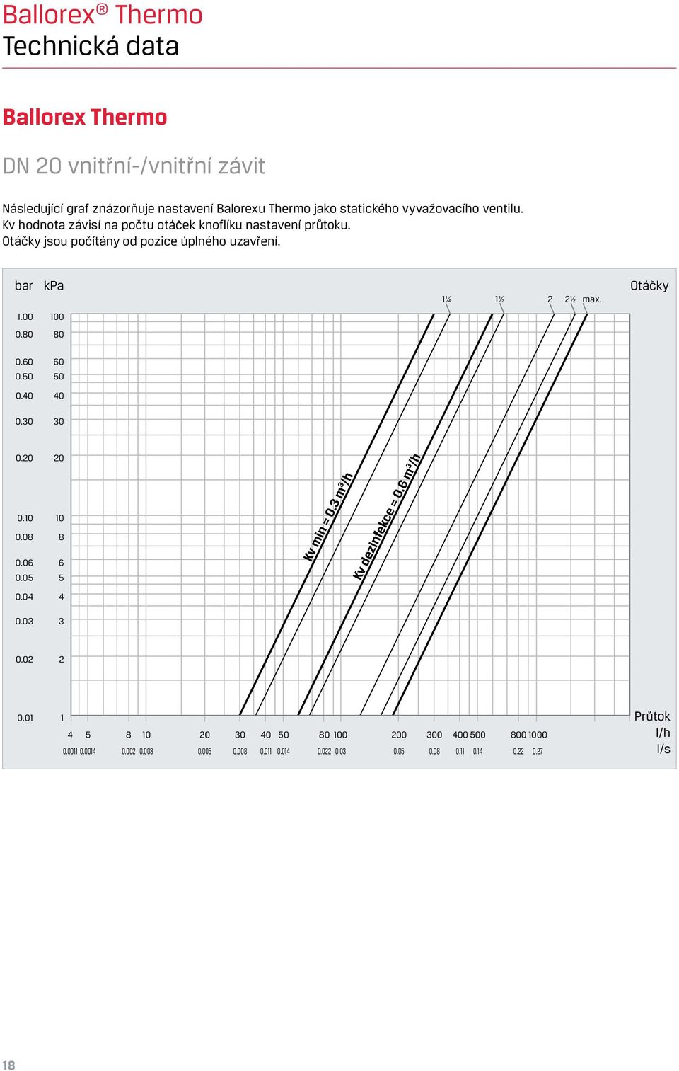 80 80 0.60 0.50 60 50 0.40 40 0.30 30 0.20 0.10 0.08 0.06 0.05 20 10 8 6 5 Kv min = 0.3 m 3 /h Kv dezinfekce = 0.6 m 3 /h 0.04 4 0.03 3 0.02 2 0.