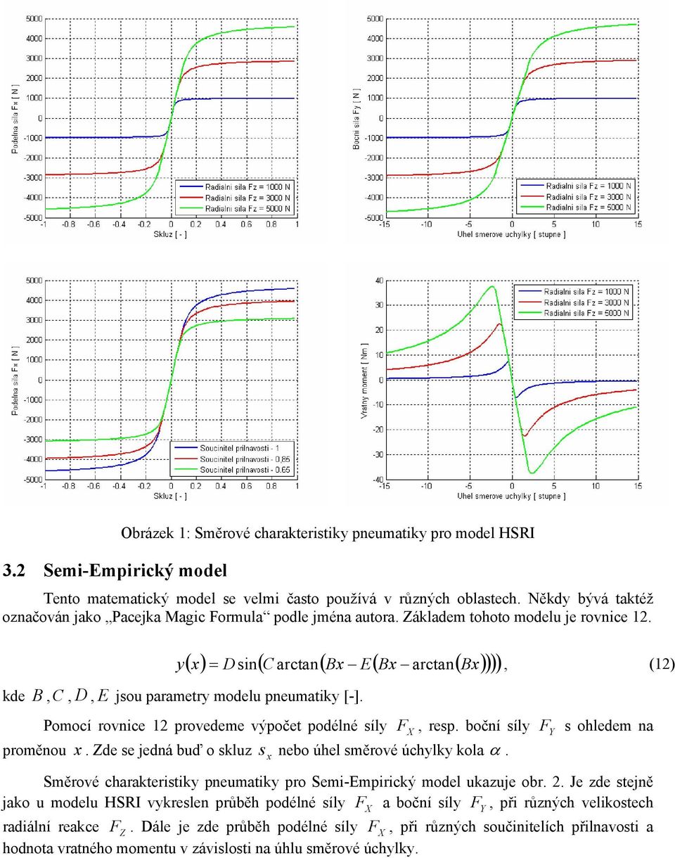 y ( x) Dsin( C arctan( Bx E( Bx arctan( Bx) ))) kde B,C, D, E jsou parametry modelu pneumatiky [-]. =, (1) Pomocí rovnice 1 provedeme výpočet podélné síly FX, resp.