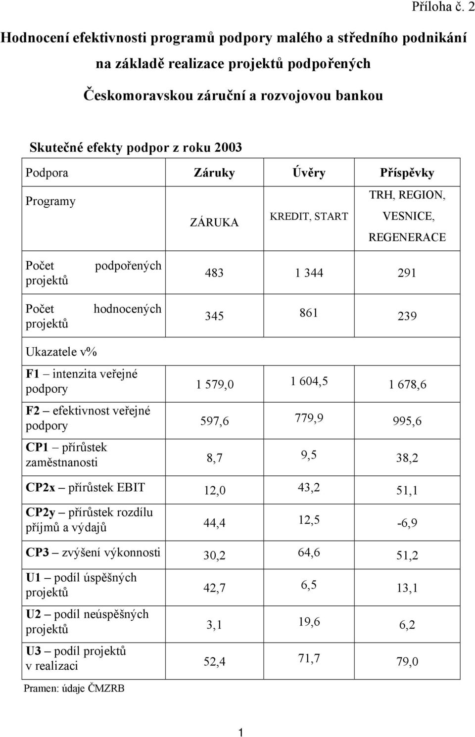 Záruky Úvěry Příspěvky Programy ZÁRUKA KREDIT, START TRH, REGION, VESNICE, REGENERACE Počet projektů Počet projektů podpořených hodnocených 483 1 344 291 345 861 239 Ukazatele v% F1 intenzita veřejné