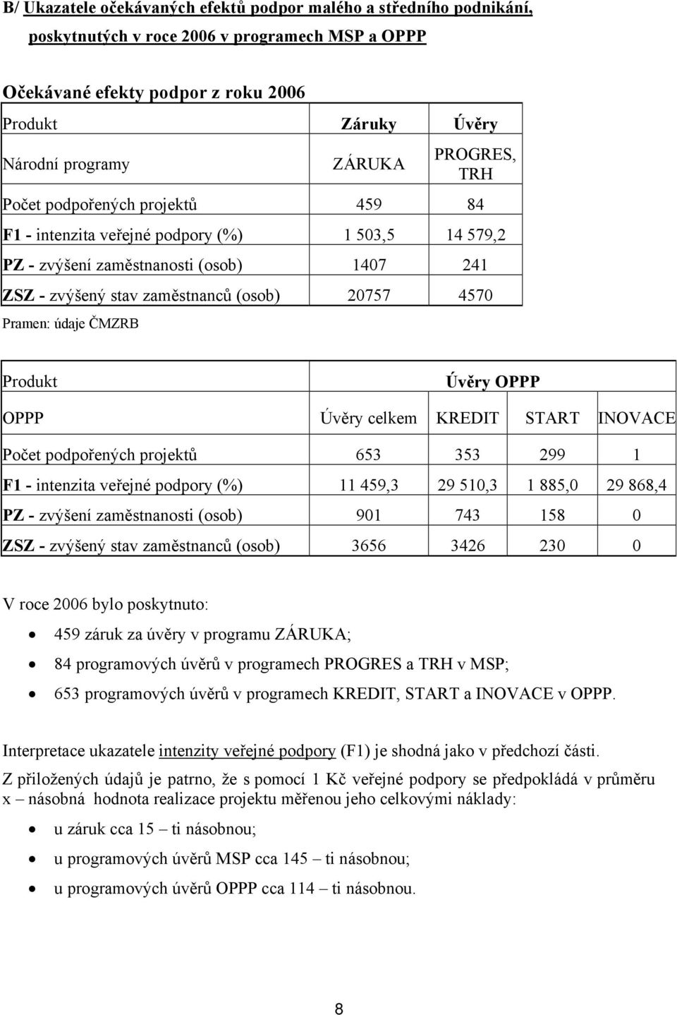 údaje ČMZRB Produkt Úvěry OPPP OPPP Úvěry celkem KREDIT START INOVACE Počet podpořených projektů 653 353 299 1 F1 - intenzita veřejné podpory (%) 11 459,3 29 510,3 1 885,0 29 868,4 PZ - zvýšení