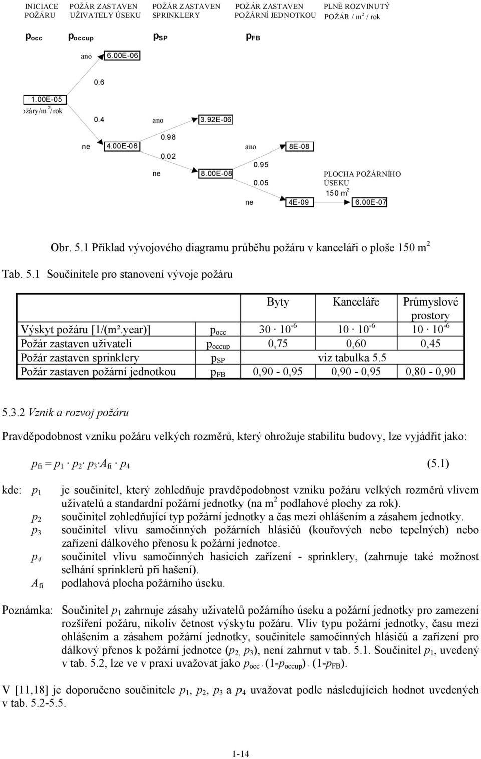 year)] p occ 3 1-6 1 1-6 1 1-6 Požár zastaven uživateli p occup,75,6,45 Požár zastaven sprinklery p SP viz tabulka 5.5 Požár zastaven požární jednotkou p FB,9 -,95,9 -,95,8 -,9 5.3.2 Vznik a rozvoj požáru Pravděpodobnost vzniku požáru velkých rozměrů, který ohrožuje stabilitu budovy, lze vyjádřit jako: p fi = p 1 p 2 p 3 A fi p 4 (5.