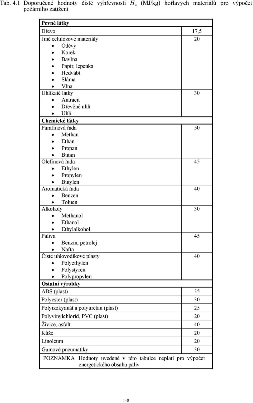 Sláma Vlna Uhlíkaté látky 3 Antracit Dřevěné uhlí Uhlí Chemické látky Parafínová řada 5 Methan Ethan Propan Butan Olefínová řada 45 Ethylen Propylen Butylen Aromatická řada 4 Benzen Toluen Alkoholy