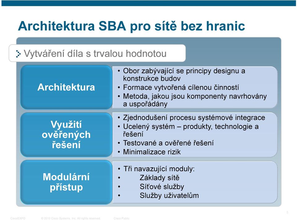 činností Metoda, jakou jsou komponenty navrhovány a uspořádány Zjednodušení procesu systémové integrace Ucelený systém produkty,